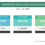 ศาลยุติธรรมแถลงผลงานปี 63 ศาลชั้นต้น-ศาลสูง ทำคดีเสร็จเร็วเกือบ 100% ปี 2564 มุ่ง SMART COURT  ตามนโยบาย 5 ส. ของประธานศาลฎีกา